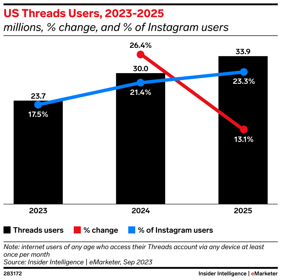 Meta advertising: what you need to know 10 US Threads users