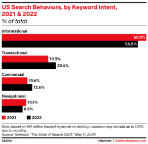 US search behaviours by keyword Intent 2023