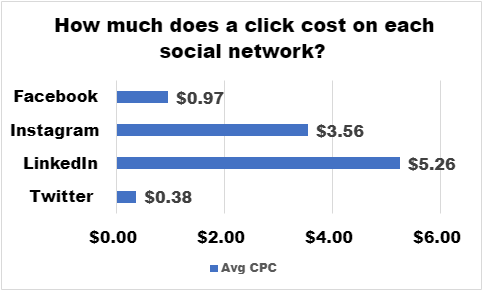 Meta advertising: what you need to know 9 Social Media Ad Cost Chart